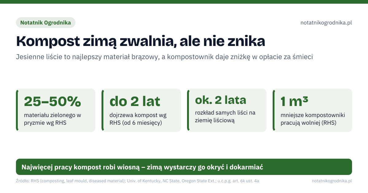 Kompost zimą zwalnia, ale nie znika. 25–50% – materiału zielonego w pryzmie wg RHS; do 2 lat – dojrzewa kompost wg RHS (od 6 miesięcy); ok. 2 lata – rozkład samych liści na ziemię liściową; 1 m³ – mniejsze kompostowniki pracują wolniej (RHS). Źle: liście z parchem jabłoni w przydomowym kompostowniku, przerzucanie zamarzniętej pryzmy w środku zimy, same skoszone trawy albo same liście, zniżka w opłacie bez kompostowania – grozi grzywna. Dobrze: zdrowe liście w kompostowniku lub w osobnej pryzmie, warstwa liści lub słomy na wierzchu na zimę, przykrycie przed deszczem, przerzucenie wiosną, chore liście do odpadów zielonych lub PSZOK. Najwięcej pracy kompost robi wiosną – zimą wystarczy go okryć i dokarmiać