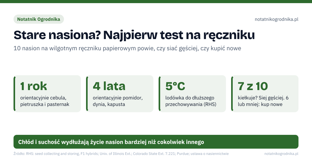 Stare nasiona? Najpierw test na ręczniku. 1 rok – orientacyjnie cebula, pietruszka i pasternak; 4 lata – orientacyjnie pomidor, dynia, kapusta; 5°C – lodówka do dłuższego przechowywania (RHS); 7 z 10 – kiełkuje? Siej gęściej. 6 lub mniej: kup nowe. Źle: torebki z nasionami w ciepłej kuchni albo w szopie, otwieranie zimnego słoika od razu po wyjęciu z lodówki, nasiona z odmiany F1 w nadziei na te same owoce, sprzedaż własnych nasion w internecie bez sprawdzenia przepisów. Dobrze: suche nasiona w opisanych kopertach w szczelnym słoiku, pochłaniacz wilgoci w słoiku, chłodne i ciemne miejsce, test kiełkowania zimą, zanim kupisz nowe nasiona, zbieranie nasion z odmian, które nie są mieszańcami F1. Chłód i suchość wydłużają życie nasion bardziej niż cokolwiek innego